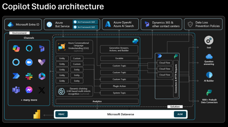 Core Architectural Components